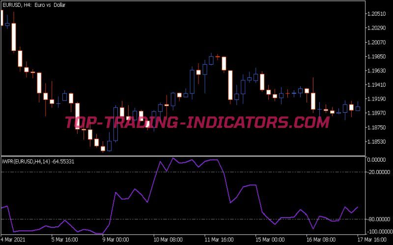 I-WPR HTF Indicator