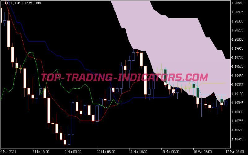 Ichimoku Alert Indicator