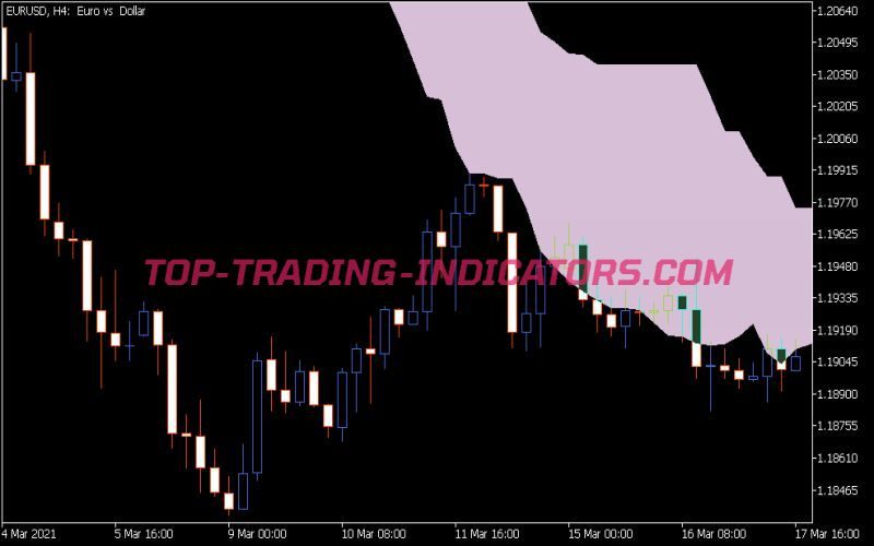 Ichimoku Cloud Indicator