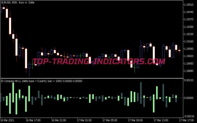 Id Compare Hh Ll and Delta Base Indicator