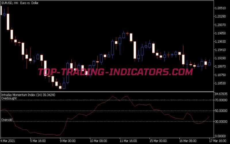 Imi Indicator