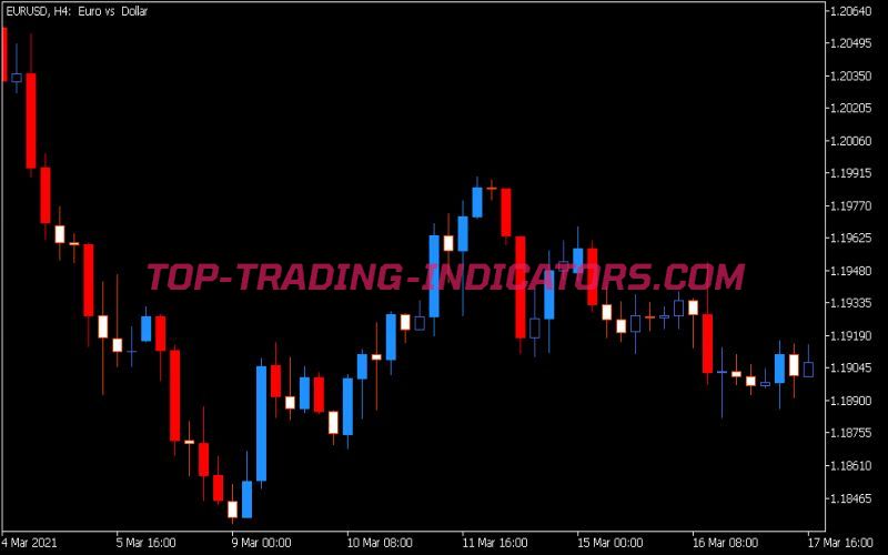 Inertia Candles Indicator