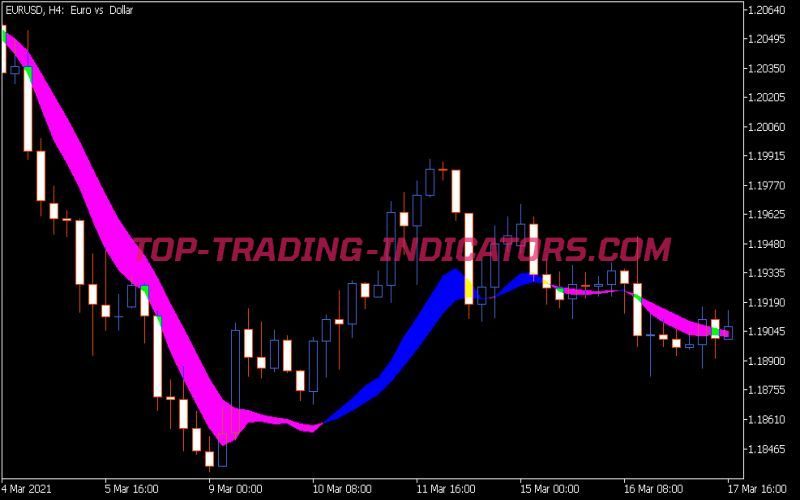 Instantaneous Trend Filter Indicator