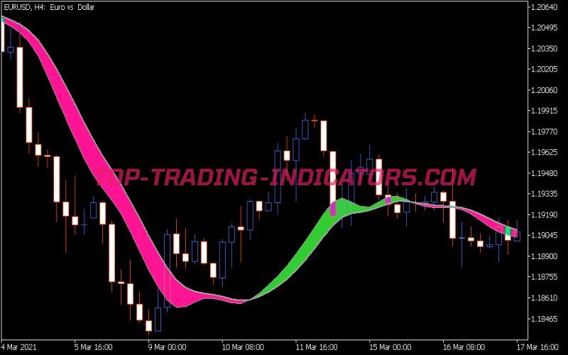 Instantaneous Trend Line Bands General Indicator