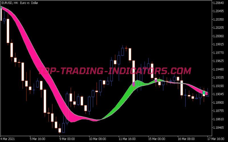 Instantaneous Trend Line Bands Indicator