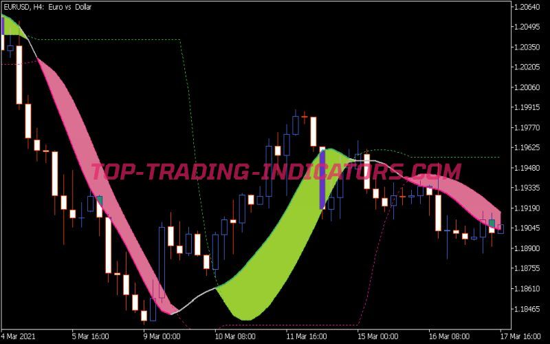 Instantaneous Trendline Levels Indicator