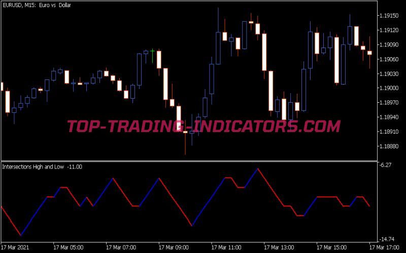 Intersections OHLC Indicator