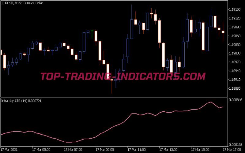 Intraday ATR Indicator