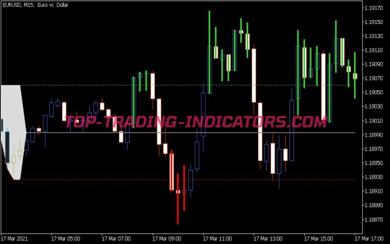 Intraday Channel Breakout Indicator