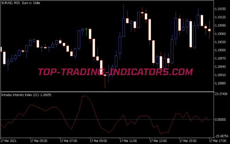 Intraday Intensity Index Indicator