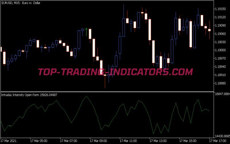 Intraday Intensity Open Form Indicator