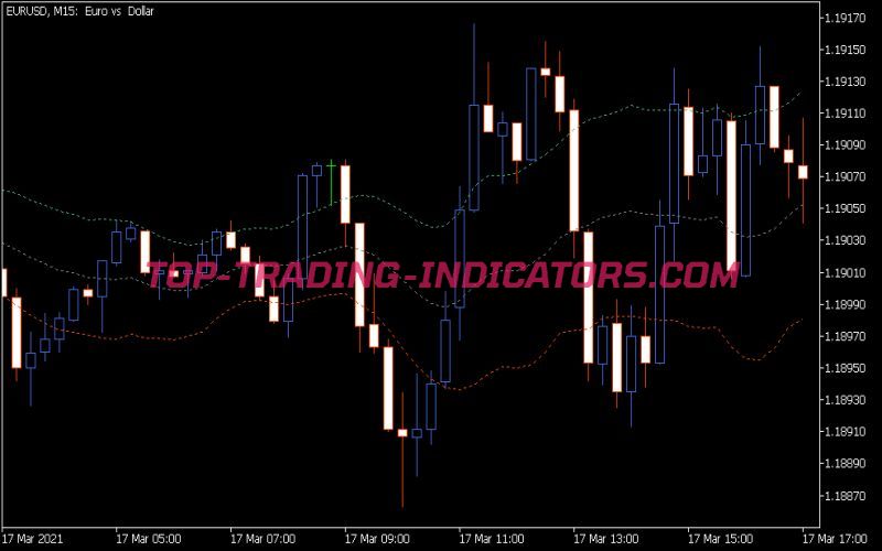 Intraday Keltner Channel Extended Indicator