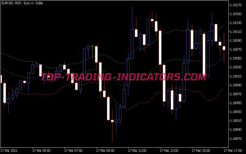 Intraday Keltner Channel Indicator