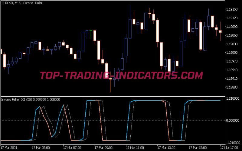 Inverse Fisher CCI Indicator