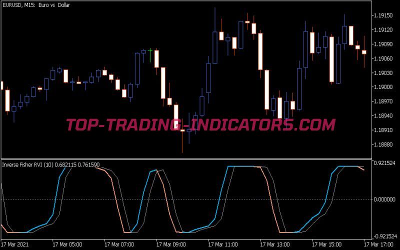 Inverse Fisher RVI Indicator