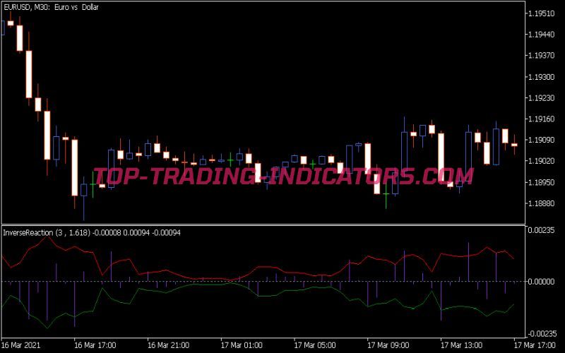 Inverse Reaction Indicator