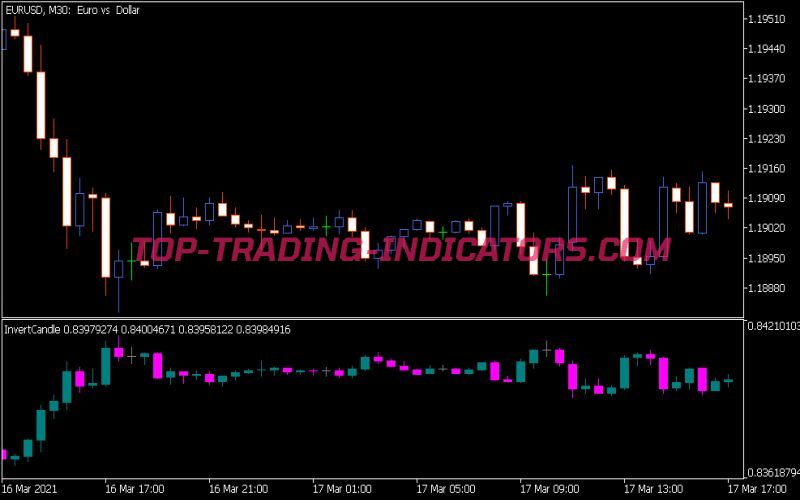 Invert Candle Indicator