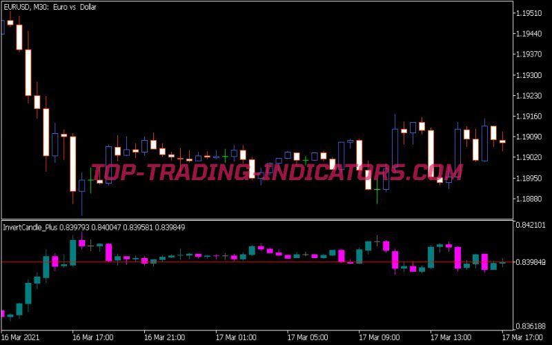 Invert Candle Plus Indicator