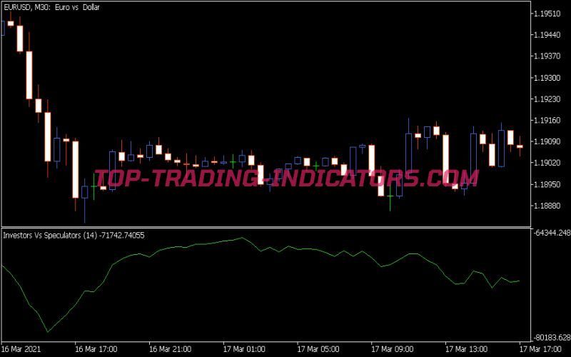 Investors Vs Speculators Indicator