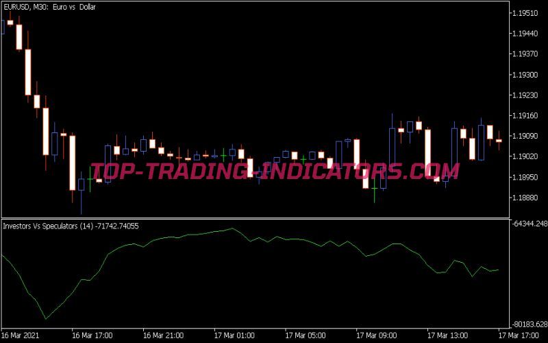 Investors vs Speculators Indicator