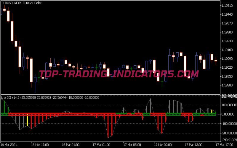 Inx CCI Indicator