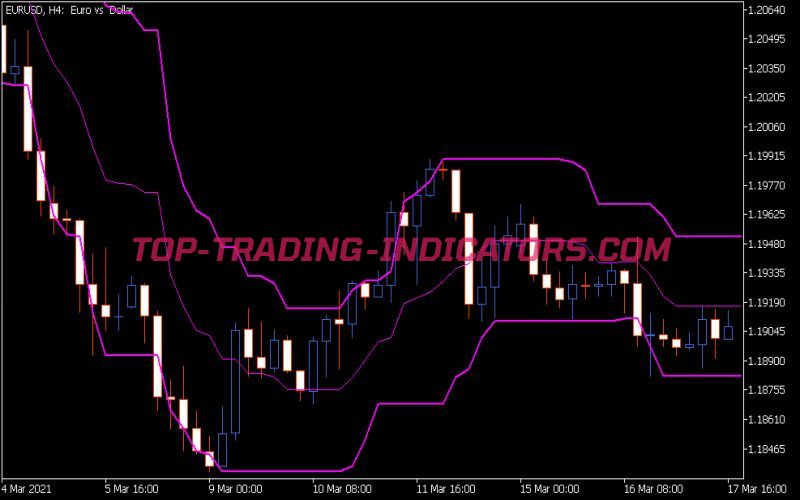 Is 7n Price Channel Indicator