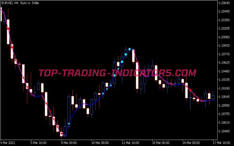 JMA StdDev Indicator