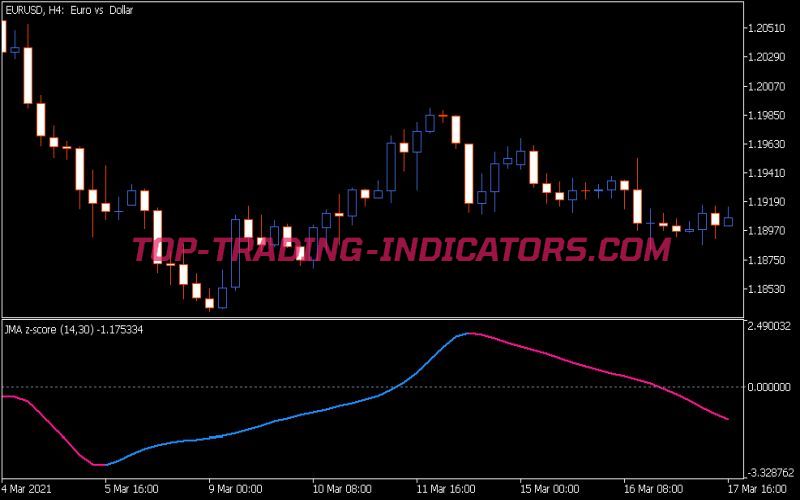 JMA Z Score Indicator