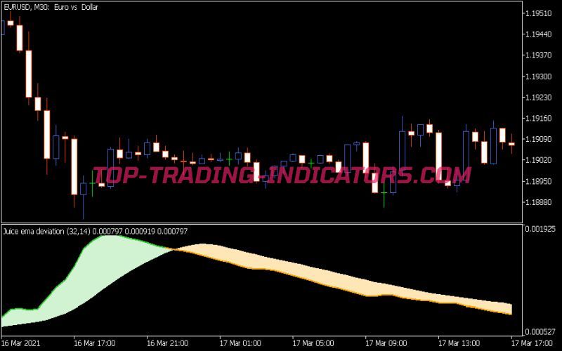 Juice EMA Deviation Advanced Indicator