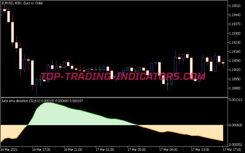 Juice EMA Deviation Indicator