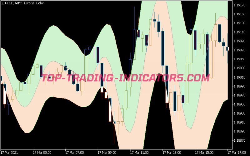 Kalman Bands Indicator