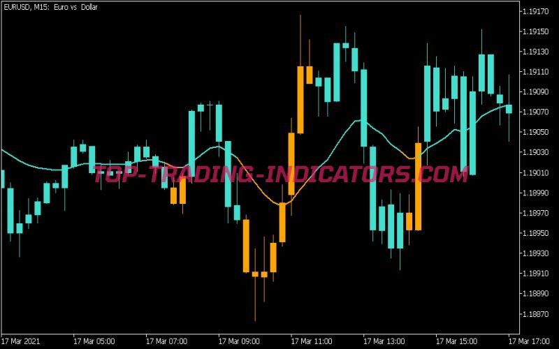 Kalman Filter Candles MTF Indicator