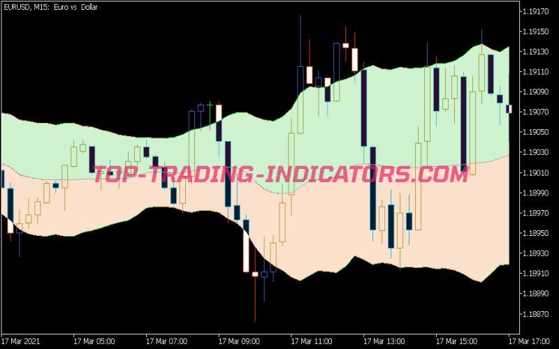 KAMA Keltner Channel Indicator