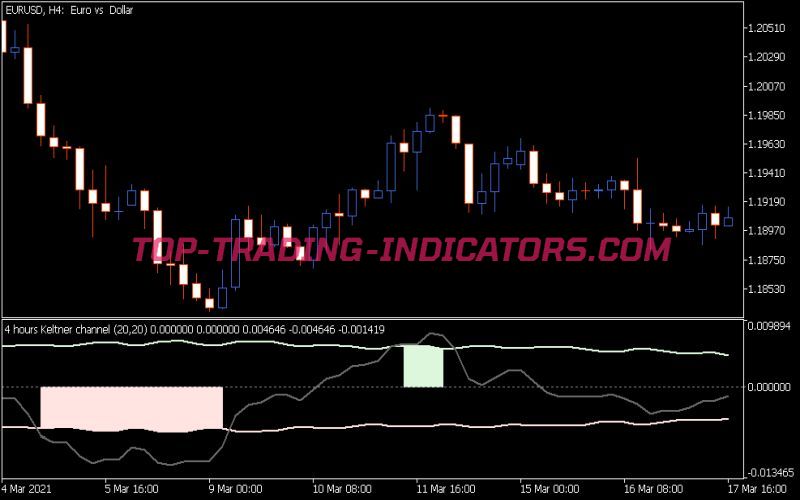 Keltner Channel Oscillator