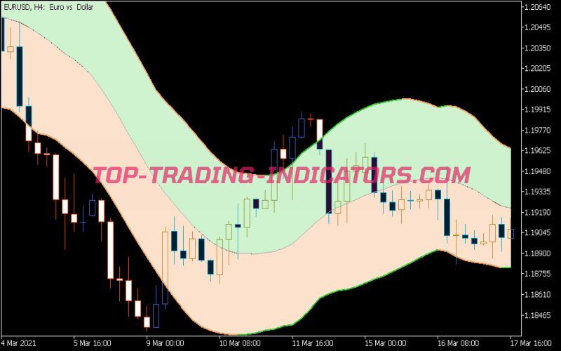 Keltner Channel Smooth ATR Indicator