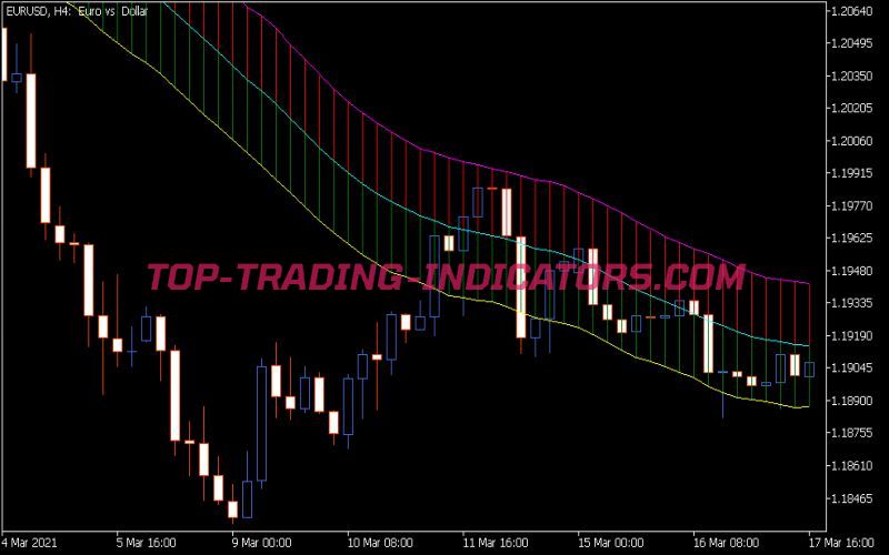 Keltner Cloud Indicator