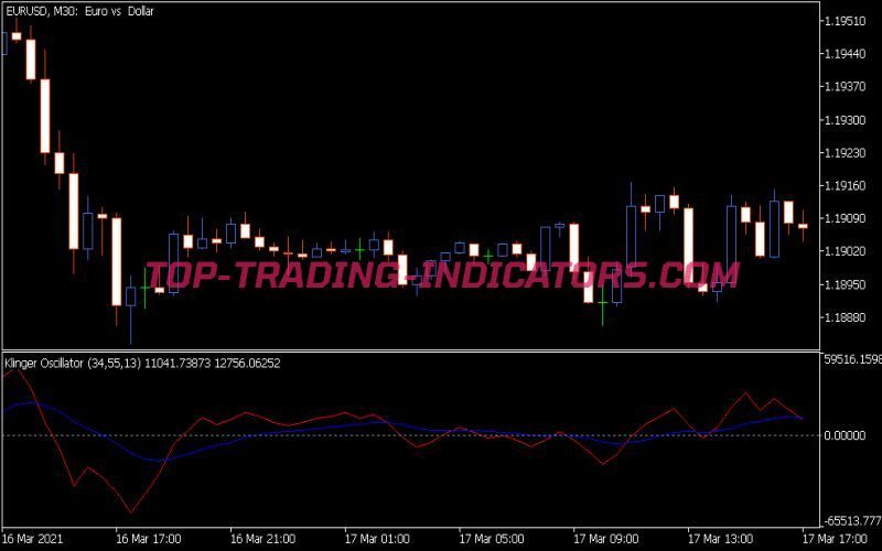 Klinger Oscillator Indicator