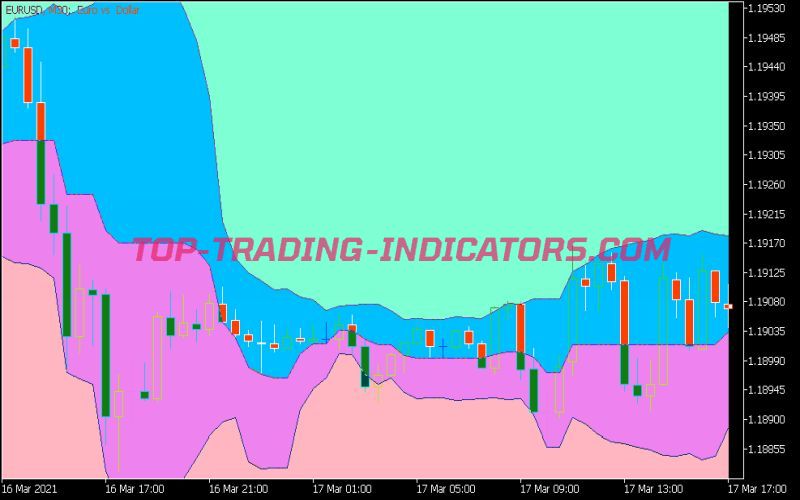 Koli ER Bands Indicator