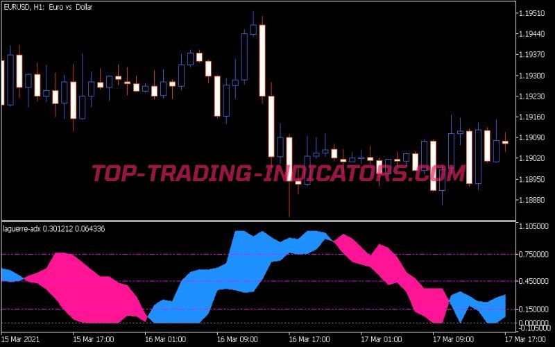 Laguerre ADX Indicator