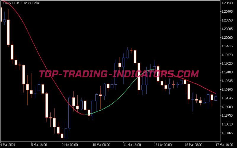 Laguerre Filter NG Indicator