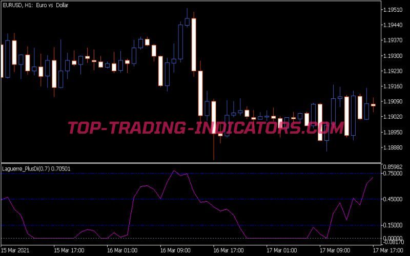 Laguerre Indicator (MQ5)