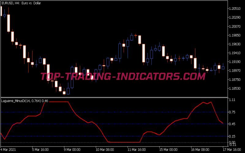 Laguerre Minus Di Indicator