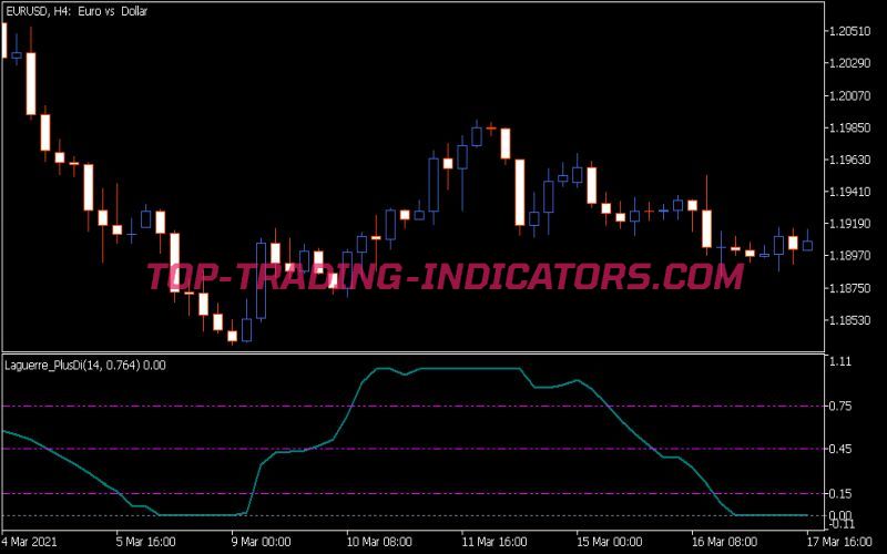 Laguerre Plus Di Indicator