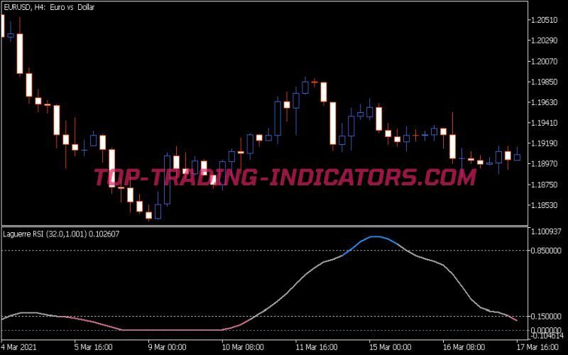 Laguerre RSI Ng Indicator