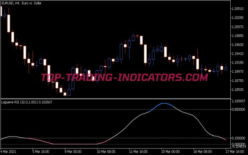 Laguerre RSI NG Indicator