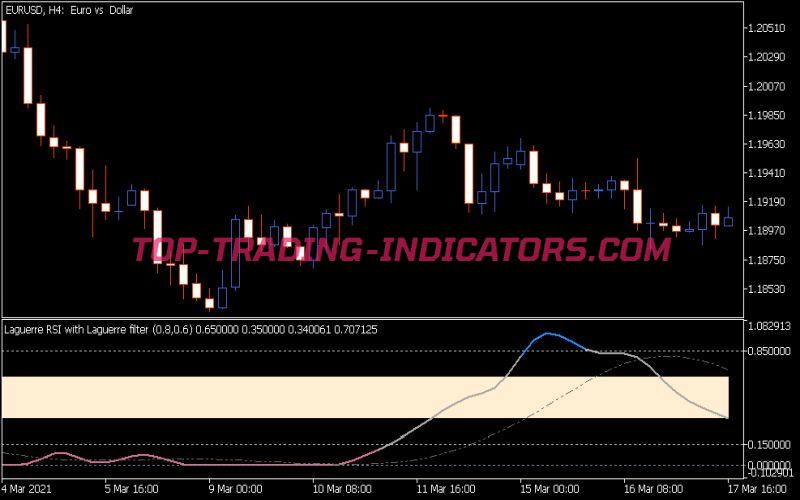 Laguerre RSI with Laguerre Filter Extended Indicator