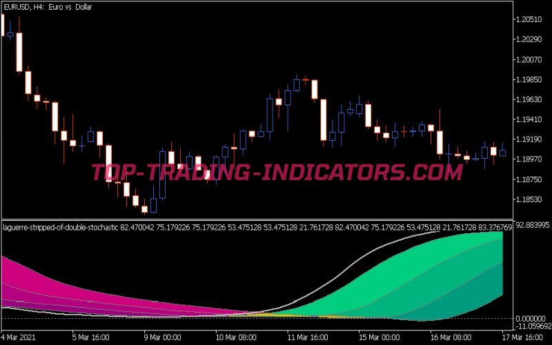 Laguerre Stripped of Double Stochastic Indicator