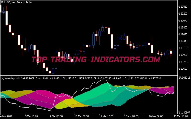 Laguerre Stripped of RSI Indicator