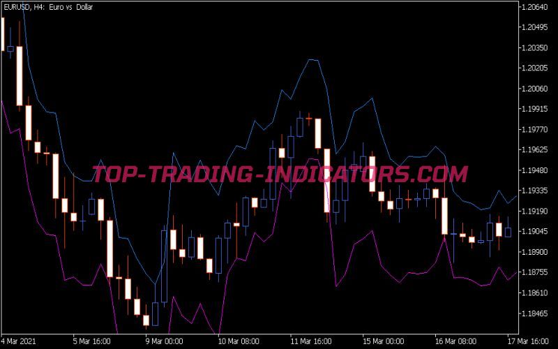 Le Man Chanel Indicator