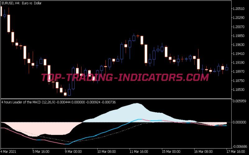 Leader of the MACD Indicator